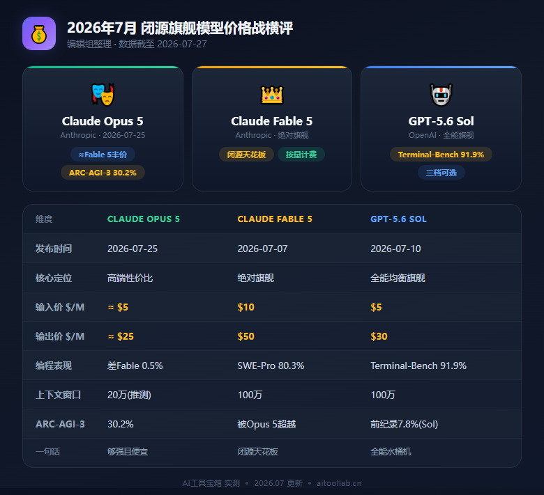 2026年7月AI模型价格战总决战：Claude Opus 5把高端模型打对折，智谱GLM-4.7开源逼近Sonnet 4.5——"最强模型"的竞赛，正在变成"最低成本够强"的竞赛 - 数据对比信息图