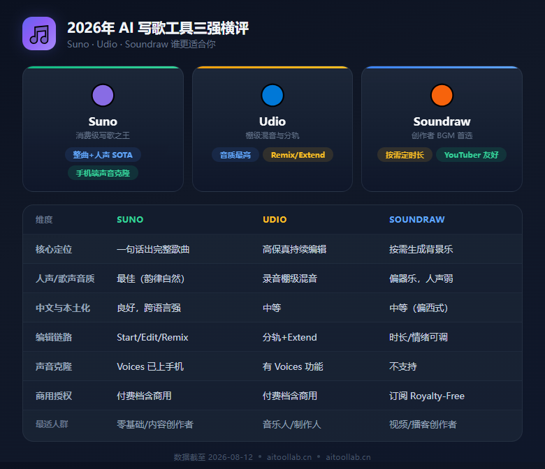 2026年AI写歌工具大爆发：Suno声音克隆上手机、水印溯源上线——普通人用哪款写出第一首歌？ - 数据对比信息图