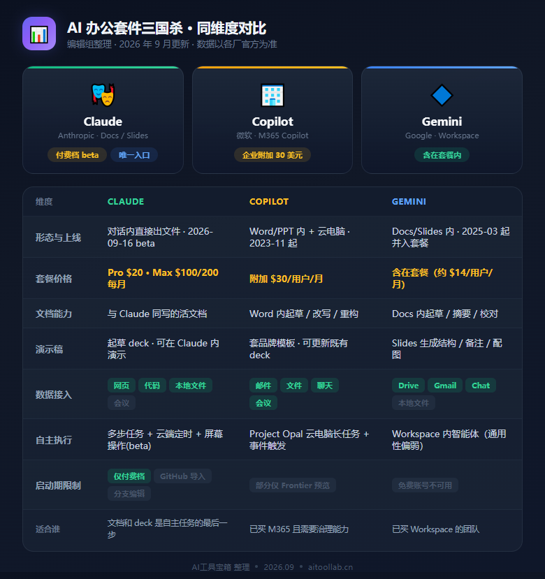 AI 办公套件三国杀：Claude 取消 Cowork 独立入口、自建 Docs 与 Slides，文档归属权之争开打（2026年9月） - 数据对比信息图