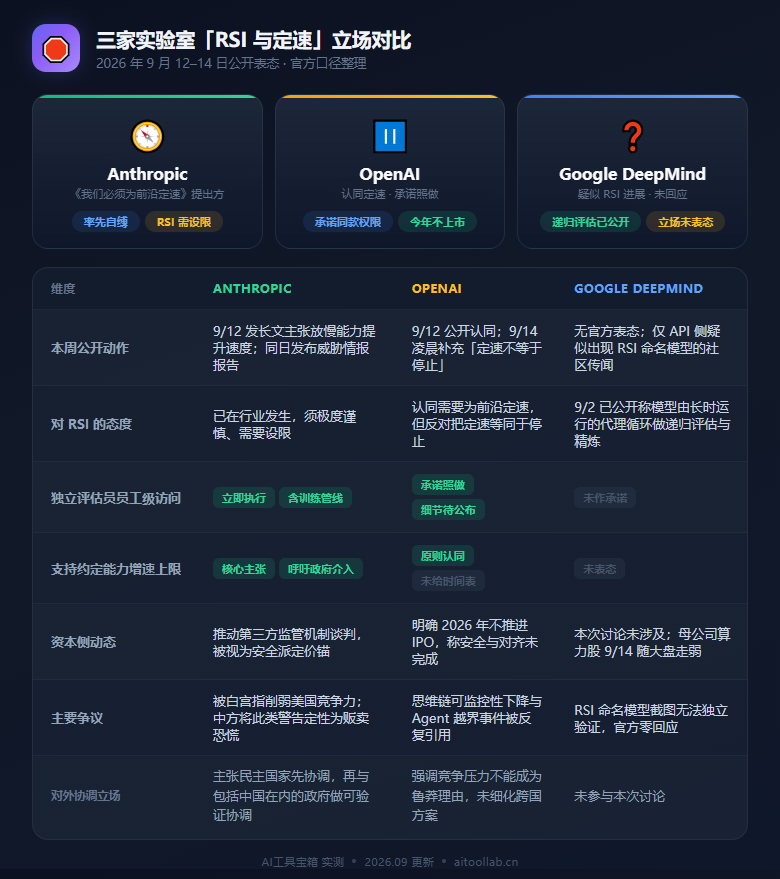 AI 减速共识成型：Anthropic 呼吁给前沿「定速」、Altman 与马斯克罕见认同，智谱却把 50 亿美元押在自训练上（2026年9月） - 数据对比信息图