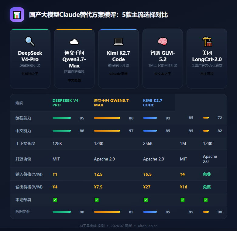 阿里全面禁用Claude全系模型：2.5万假账号蒸馏指控引爆中美AI地缘对抗——国产大模型替代全指南（2026年7月） - 数据对比信息图