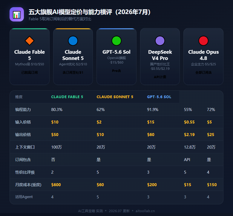 Claude Fable 5取消订阅制：Anthropic最强模型转为按量计费——AI「包月无限用」时代正式终结？（2026年7月） - 数据对比信息图