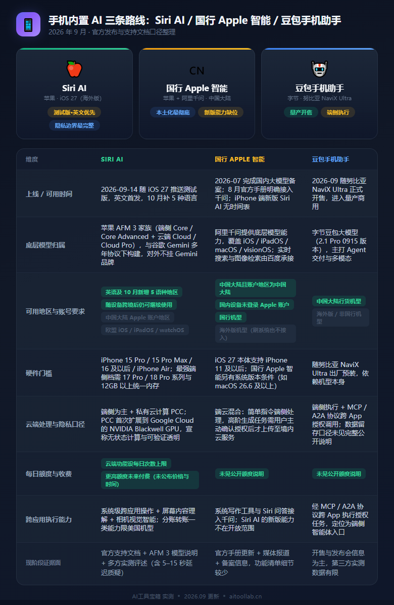 Siri AI 正式交付：iOS 27 全球推送、中国大陆与欧盟暂不开放，国行改由阿里千问供模型——苹果把 AI 助手做成了「排队 + 限额」的服务（2026年9月） - 数据对比信息图