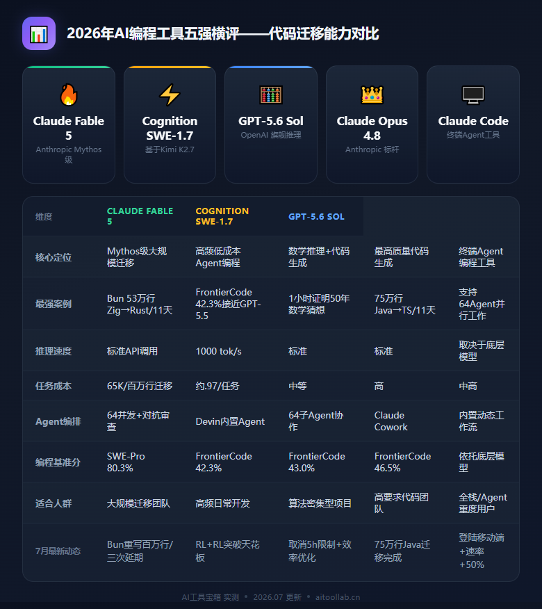 仅11天、一个人、16.5万美元：Bun创始人用Claude Fable 5重写百万行代码全过程复盘——AI编程从「辅助」到「自主交付」的拐点已至（2026年7月） - 数据对比信息图