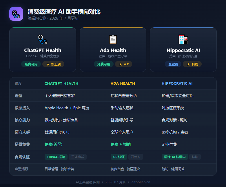 ChatGPT Health 全量上线：OpenAI 接入你的体检报告和电子病历，AI 健康管理从"问一句"到"懂你全部"——2026 消费级医疗 AI 拐点已至 - 数据对比信息图