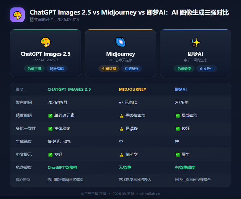 ChatGPT Images 2.5 发布：OpenAI 图像生成进入"精准编辑"时代，每周30亿张图的护城河能守住吗？ - 数据对比信息图