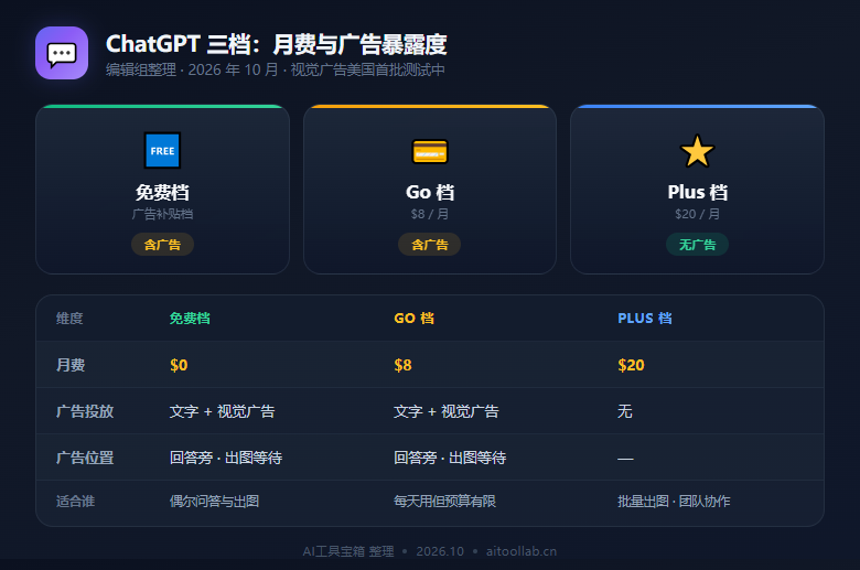 ChatGPT 视觉广告上线：AI 助手免费档开始用广告换算力（2026年10月） - 数据对比信息图