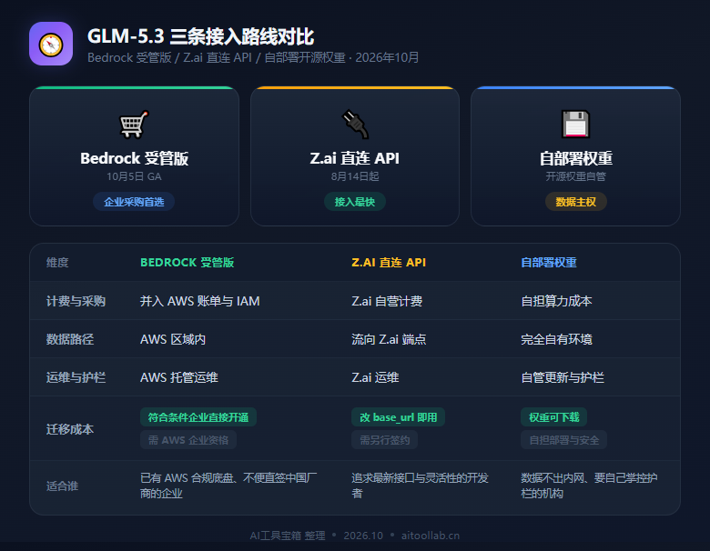 GLM-5.3 上架 AWS Bedrock：中国开源模型出海，从「被用」到「被卖」的分水岭（2026年10月） - 数据对比信息图