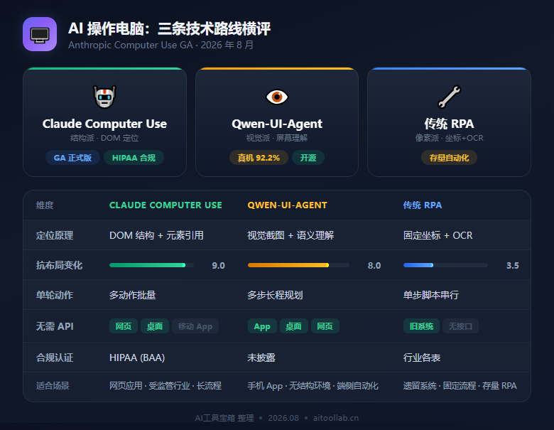 Claude Computer Use 正式版上线：AI 操作电脑进入“生产级”，浏览器工具用 DOM 结构精准定位——视觉派与结构派两条路线对决（2026年8月） - 数据对比信息图