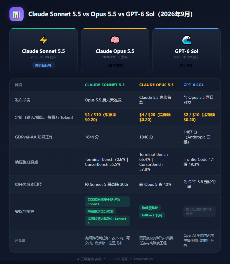 Claude Sonnet 5.5 发布：编程反超 Opus、与 GPT-6 Sol 同价开打（2026年9月） - 数据对比信息图