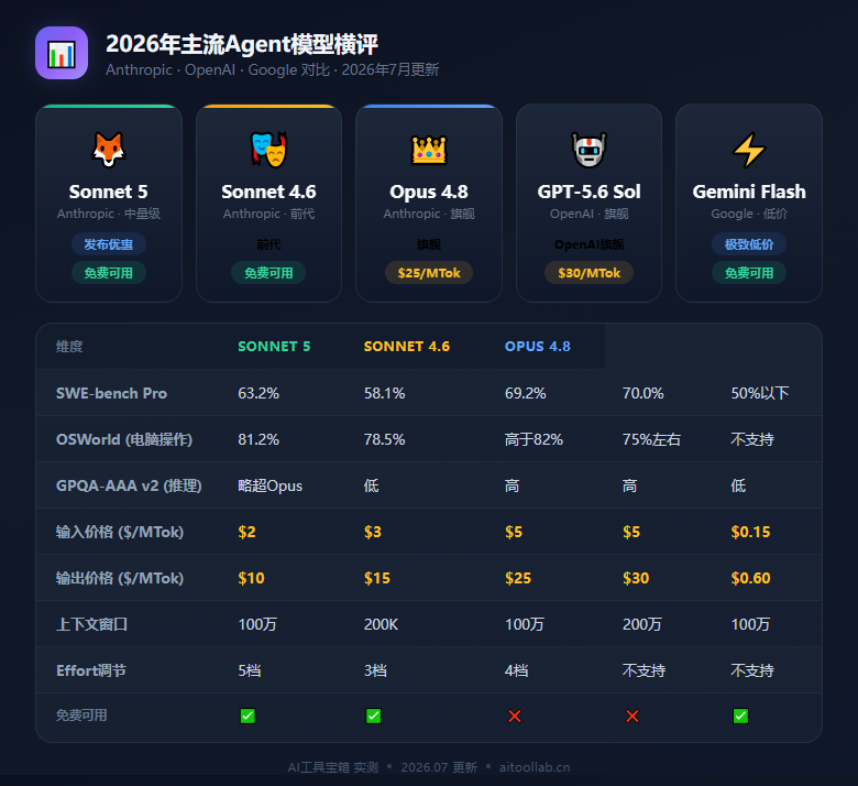 Claude Sonnet 5深度解析：Anthropic把Agent能力压进中量级模型，性能逼近Opus 4.8但价格不到一半——2026年Agent性价比新标杆 - 数据对比信息图