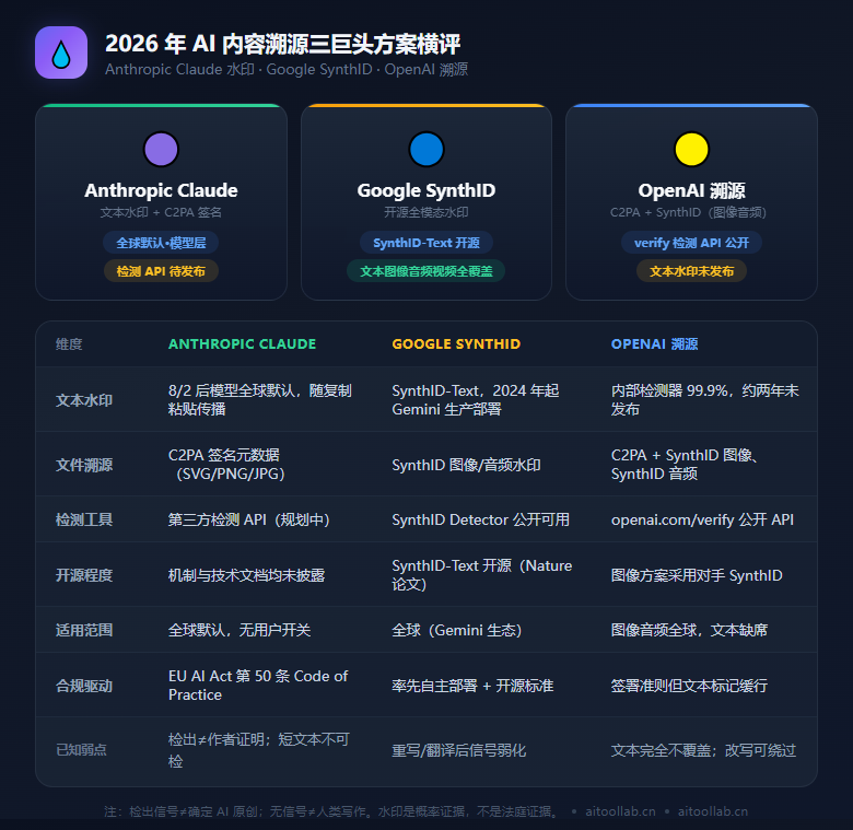 Claude 全量上线"隐形水印"：AI 内容溯源从「猜」走向「可验证」——Anthropic 全球默认，Google、OpenAI、中国给出三套答案（2026年8月） - 数据对比信息图
