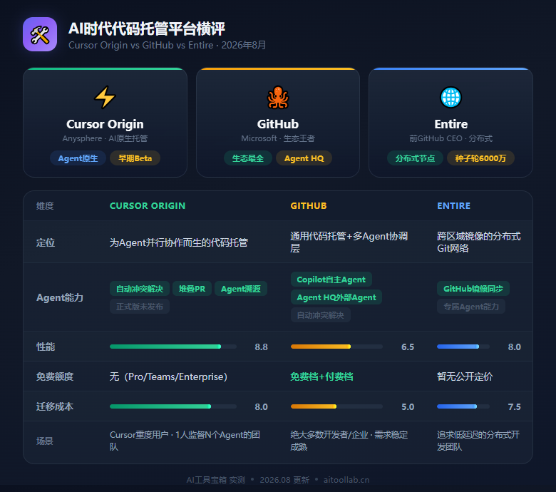 Cursor Origin发布：AI时代的代码托管平台来了——专为Agent并行协作设计，GitHub的护城河还稳吗（2026年8月） - 数据对比信息图