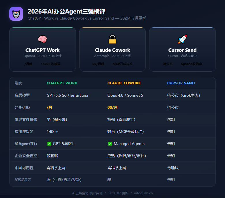 Cursor秘密立项Sand正面挑战Claude Cowork，2026年AI办公Agent格局一夜生变——ChatGPT Work、Claude Cowork、Cursor Sand三大AI办公助手全面横评（2026年7月） - 数据对比信息图