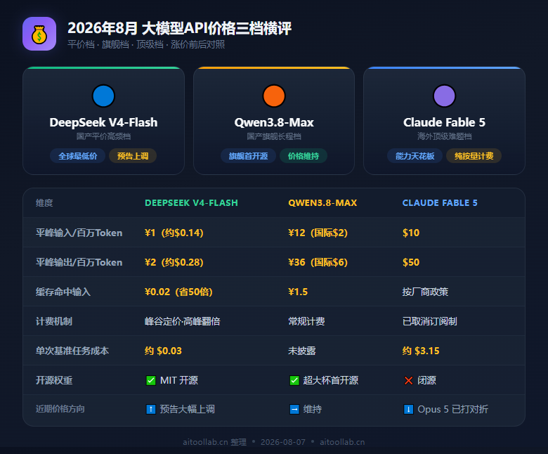 DeepSeek 预告 API「大幅涨价」：单日 8 万亿 Token 压垮价格屠夫——大模型「白菜价」时代结束，降本战场转移到调用层（2026年8月） - 数据对比信息图