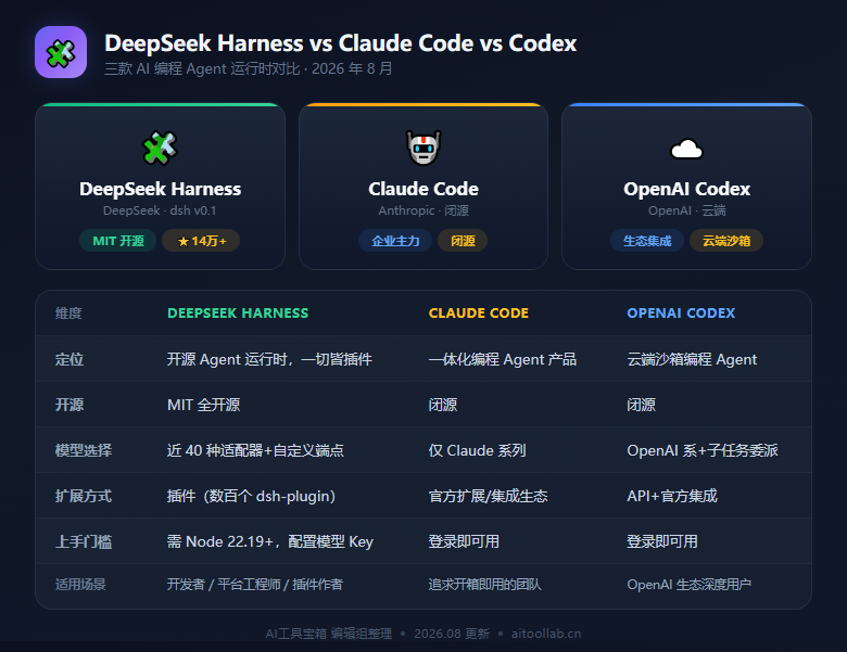 DeepSeek Harness 开源解析：14万 Star 的"一切皆插件"Agent 框架，DeepSeek 想当 Agent 时代的底座（2026年8月） - 数据对比信息图