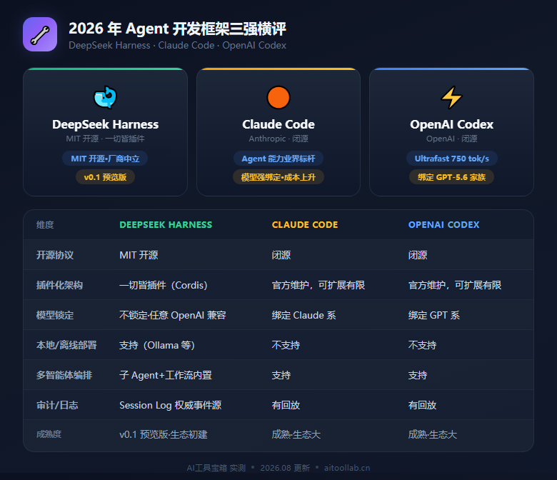 DeepSeek Harness 开源公测：模型(大脑)+Harness(身体)=Agent，"一切皆插件"的智能体框架——开发者喊出"向 Claude Code 说再见"？（2026年8月） - 数据对比信息图