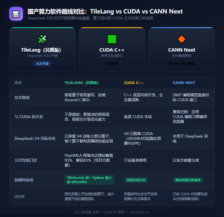 DeepSeek 开源昇腾训练基建：TileLang 对标 CUDA，128 卡超节点在路上（2026年10月） - 数据对比信息图
