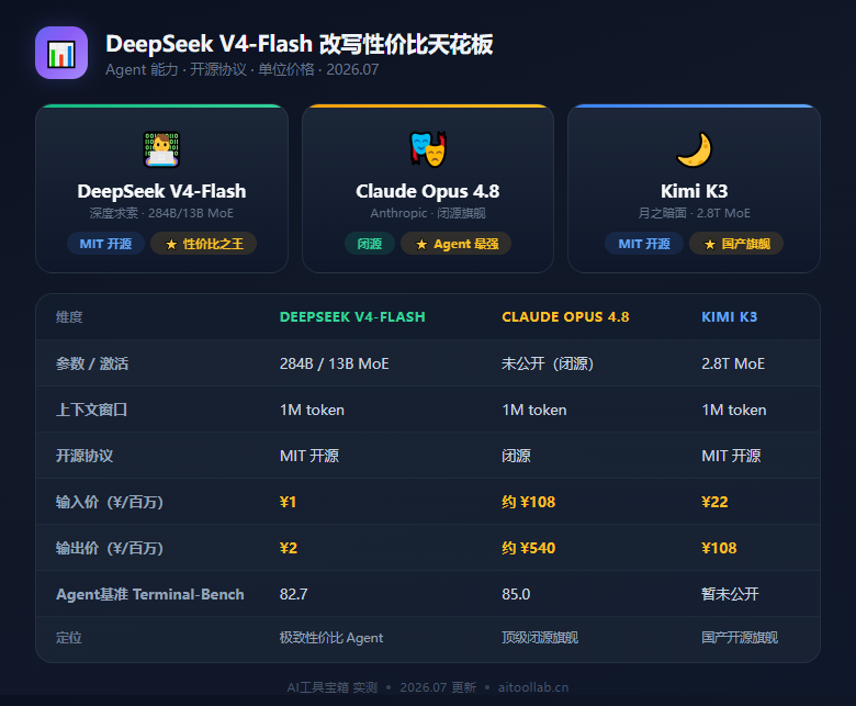 DeepSeek V4-Flash 公测：后训练把 Agent 能力拉爆 7.5 倍、MIT 开源、¥1/百万 token——"又来了一个 DeepSeek 时刻"，大模型"堆参数"逻辑被击穿（2026年7月） - 数据对比信息图