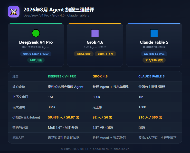 DeepSeek V4 Pro 正式版转正：1M 上下文 + 384K 输出，Agent 能力暴涨对打 Claude Fable 5——与 Grok 4.6、GPT-5.6 Sol 旗舰横评（2026年8月） - 数据对比信息图