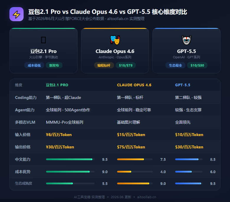 豆包2.1 Pro深度解析：Coding与Agent跨越质变点，日均180万亿Token、成本仅为Claude的1/5——火山引擎如何改写国产大模型格局 - 数据对比信息图