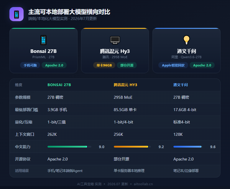 端侧大模型彻底破圈：27B模型塞进iPhone、Apple Intelligence国行用上Qwen——2026本地部署大模型从"玩具"到"生产力"的拐点已至 - 数据对比信息图