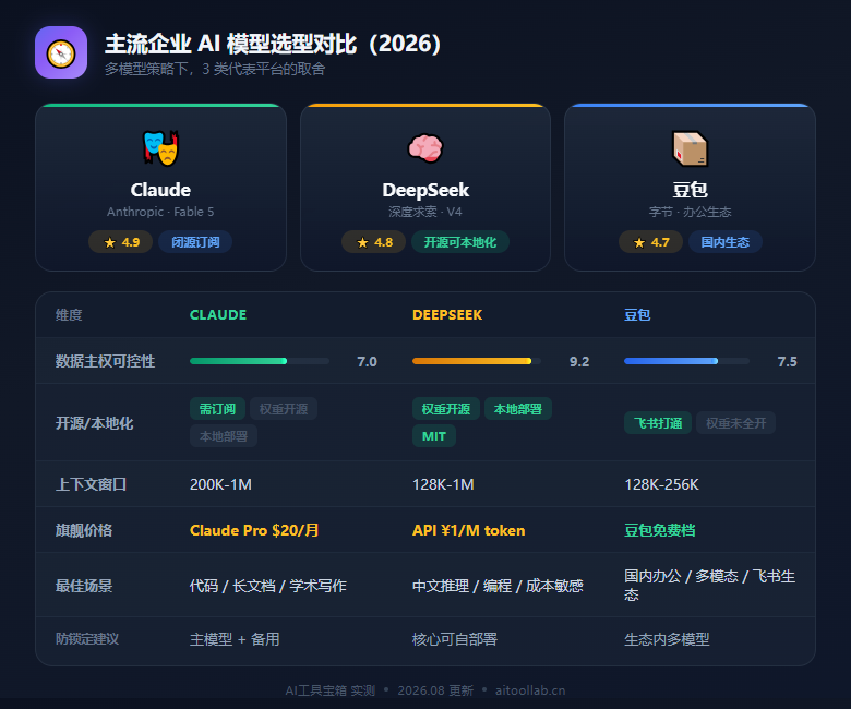 主流企业 AI 模型选型对比：Claude vs DeepSeek vs 豆包