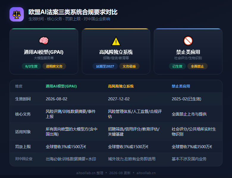 欧盟AI法案8月2日生效：高风险条款延期16个月，但大模型透明度与AI内容"水印红线"已亮——中国出海AI企业的合规倒计时 - 数据对比信息图