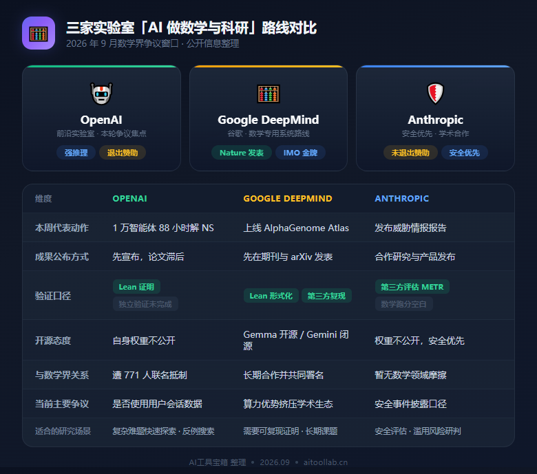 25位菲尔兹奖得主联名警告：AI正在把数学变成「跑分场」，OpenAI 88小时解千禧难题引爆学术反弹（2026年9月） - 数据对比信息图