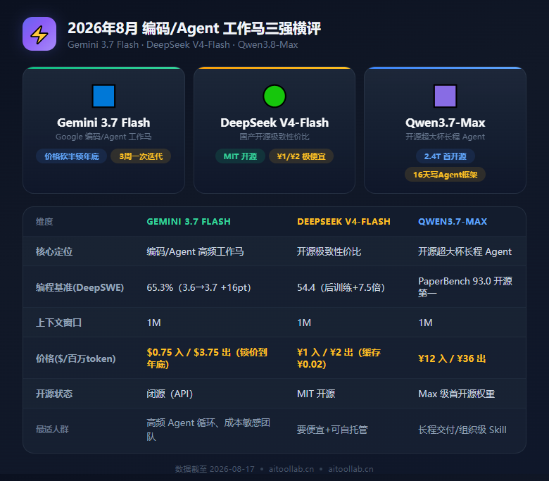 Gemini 3.7 Flash发布：编程基准暴涨、价格砍半，Google把「打工人模型」的速度与性价比一起拉满（2026年8月） - 数据对比信息图