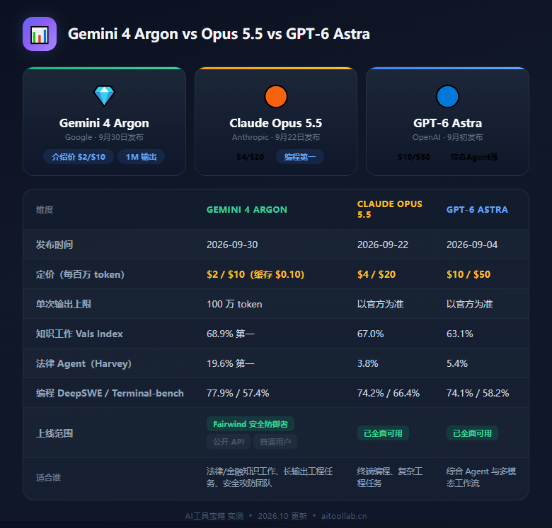 谷歌 Gemini 4 Argon 发布：单次输出 100 万 token，$2/$10 半价硬刚 Opus 5.5 - 数据对比信息图