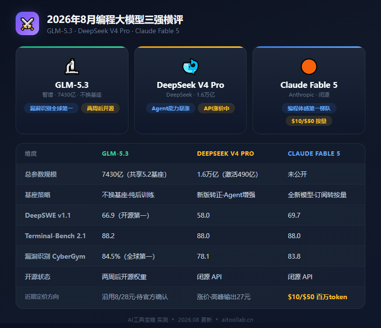 GLM-5.3发布：不换基座、纯后训练编程能力涨50%，漏洞识别登顶全球第一、还揪出潜伏40年的DNS老bug——智谱的"史诗级plus"兑现（2026年8月） - 数据对比信息图