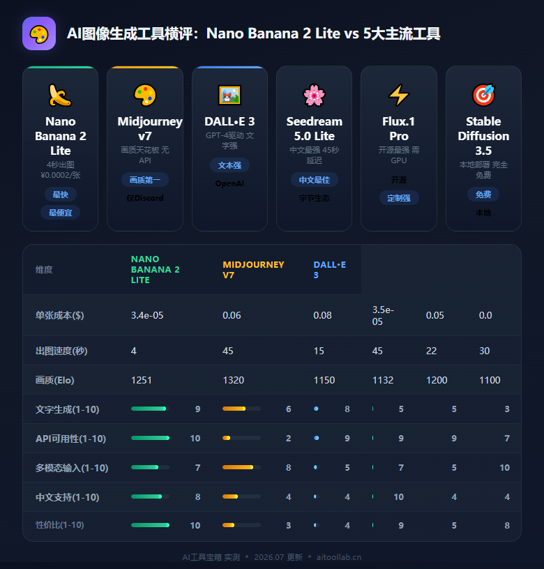 Google Nano Banana 2 Lite实测：4秒出图、千张$0.034，AI图像生成进入「秒级免费时代」——跟Midjourney、DALL·E、Seedream同维度横评 - 数据对比信息图