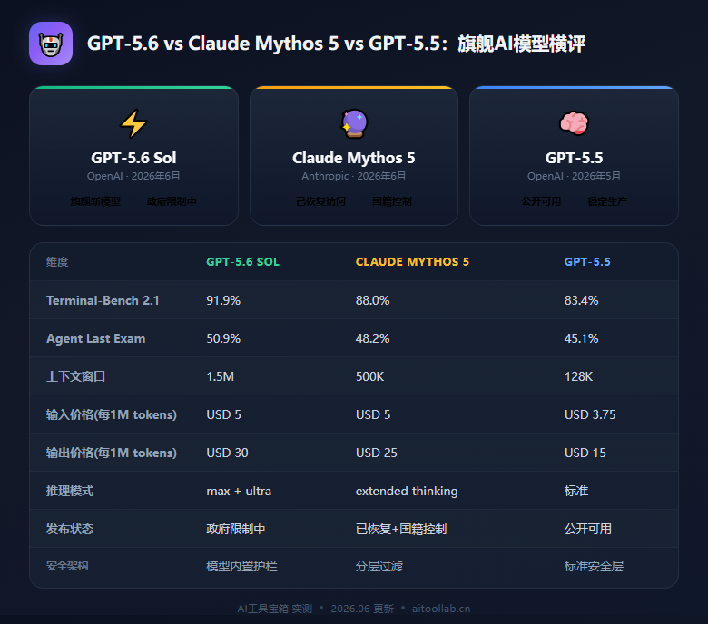 GPT-5.6突遭白宫拦截：OpenAI最强模型被限制仅向20家政府合作伙伴开放——继Fable 5后美国AI监管第二刀，开发者何时能用上Sol？ - 数据对比信息图