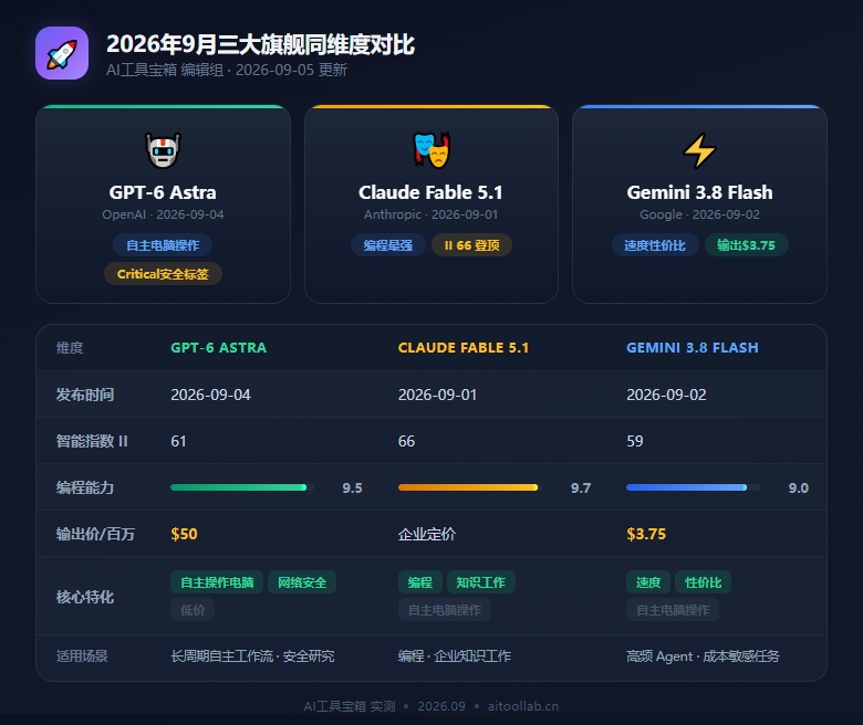GPT-6 Astra 正式发布：OpenAI 把 AI 从「回答问题」推向「自主干活」，AGI 拐点来了？ - 数据对比信息图