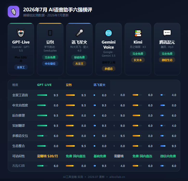 GPT-Live全面实测：OpenAI语音模型掀起交互范式革命——2026年7月GPT-Live、豆包、讯飞星火、Gemini Voice等6款AI语音助手深度横评 - 数据对比信息图