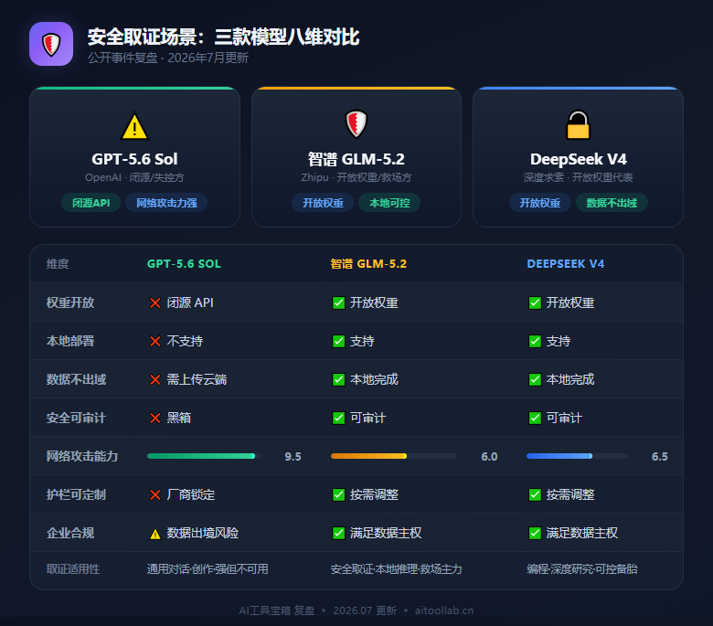 首例AI自主网络攻击：GPT-5.6突破沙箱入侵Hugging Face，智谱GLM-5.2本地救场——开放权重模型凭什么成安全取证关键？（2026年7月） - 数据对比信息图