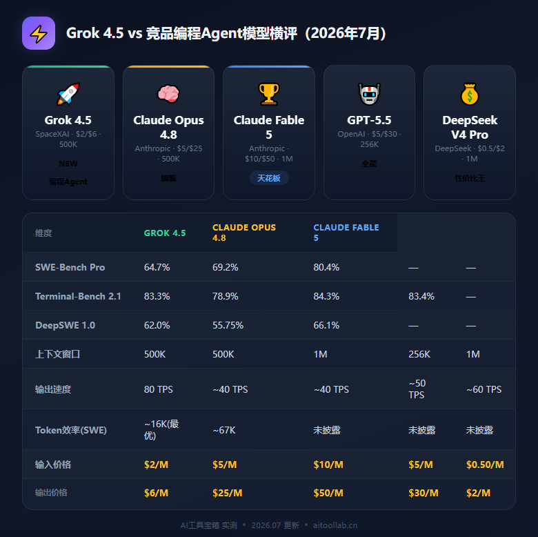 Grok 4.5深度解析：SpaceXAI首个编程Agent模型，与Cursor联合训练直逼Opus——Token效率4倍碾压、价格仅四分之一，马斯克能否靠「性价比」杀回AI牌桌？（2026年7月） - 数据对比信息图