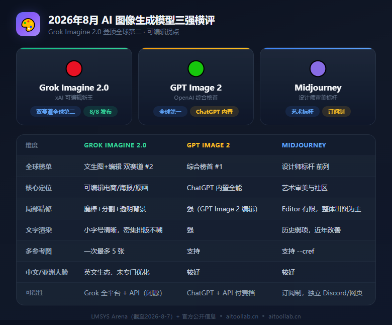 Grok Imagine 2.0 登顶全球第二：马斯克把图像生成打进电商海报，AI 绘画迎来"可编辑"拐点（2026年8月） - 数据对比信息图