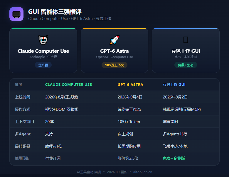 AI 自主操控电脑爆发：Claude Computer Use、GPT-6 Astra、豆包工作 三大 GUI 智能体横评 - 数据对比信息图