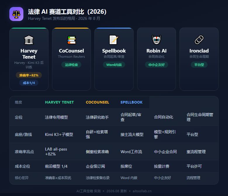Harvey Tenet 法律专用模型发布：基于 Kimi K3 后训练，准确率提升 82%、成本仅 1/4（2026年8月） - 数据对比信息图