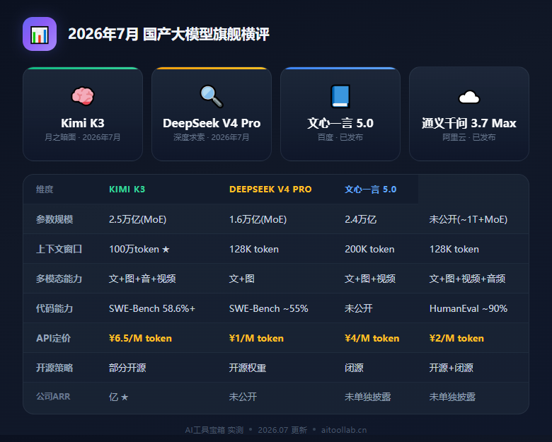 Kimi K3全面解读：2.5万亿参数登顶国产之巅，315亿美元估值背后月之暗面如何用「涨价」证明自己？（2026年7月） - 数据对比信息图