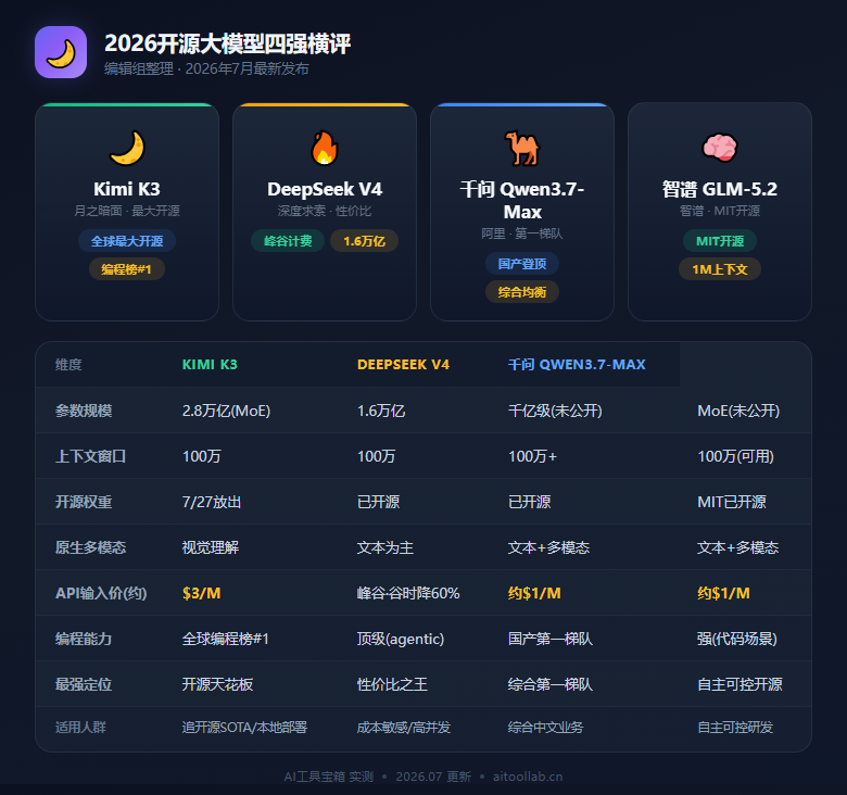 Kimi K3开源权重发布：2.8万亿参数登顶全球最大开源模型，开源大模型四强横评（2026年7月） - 数据对比信息图