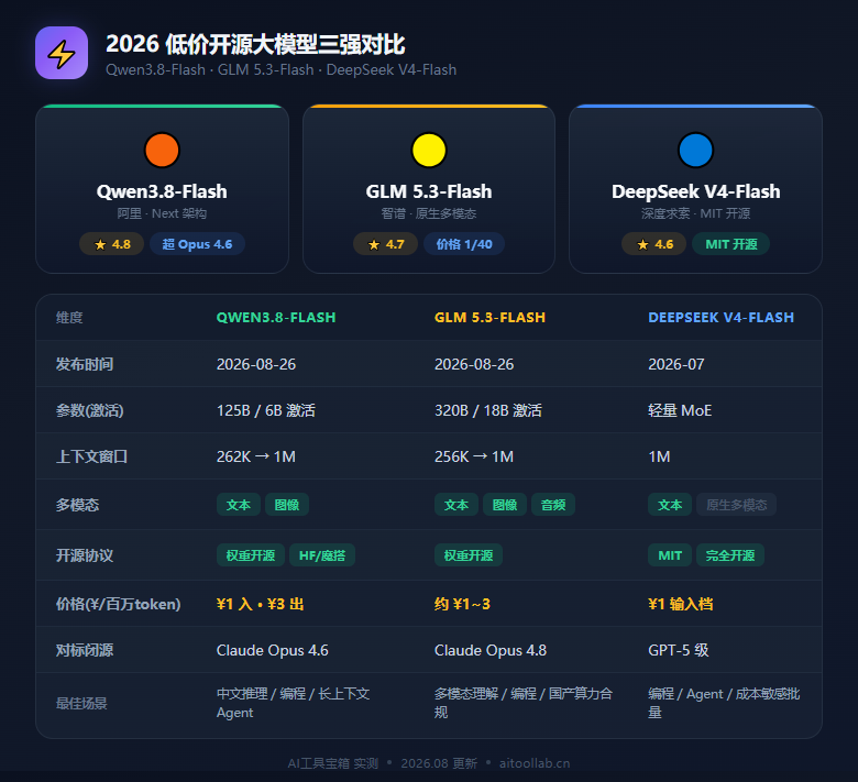 2026年8月低价开源大模型三强对决：Qwen3.8-Flash、GLM-5.3-Flash、DeepSeek V4-Flash 谁更值？ - 数据对比信息图