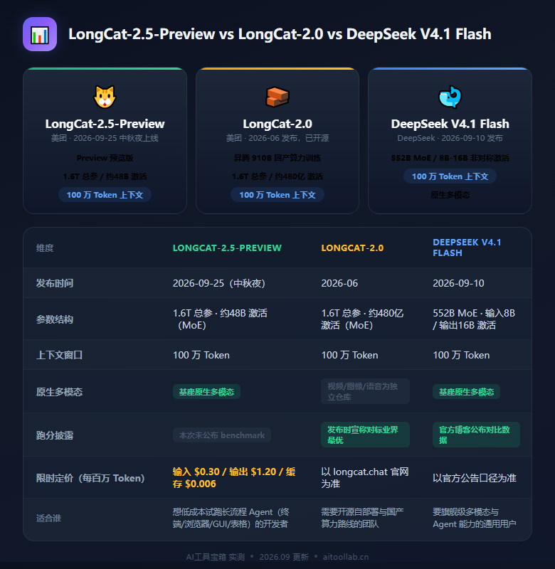 美团 LongCat-2.5-Preview 中秋夜上线：参数持平 2.0、场景转向 Agent，这次连跑分都不发了 - 数据对比信息图