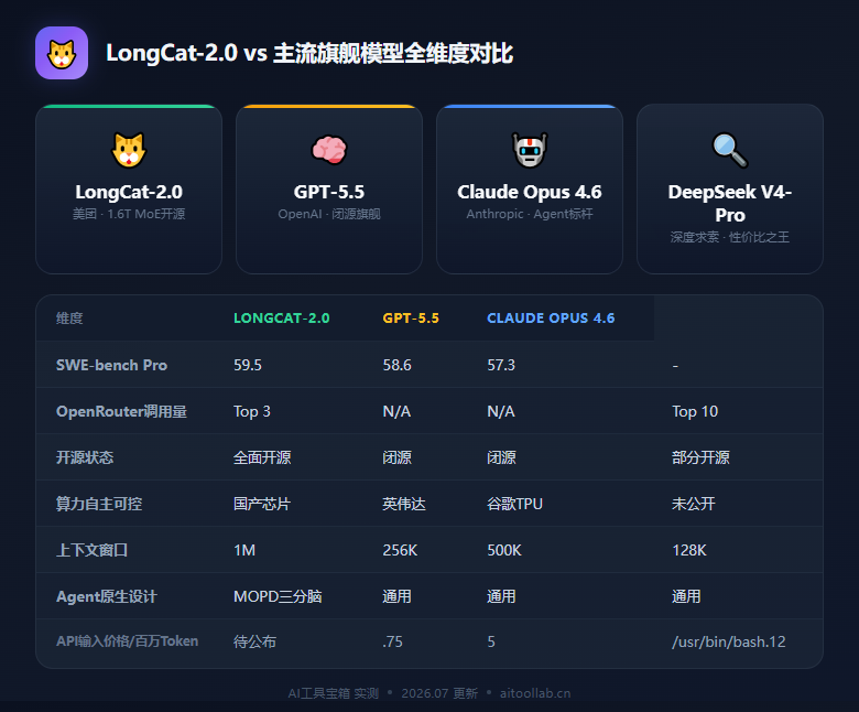 美团LongCat-2.0深度解析：万亿参数、五万卡国产算力、OpenRouter全球前三——外卖巨头如何杀入AI大模型第一梯队？（2026年7月） - 数据对比信息图