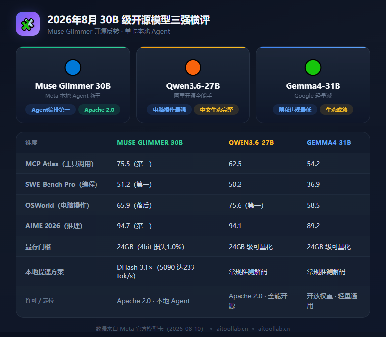 Meta 五天反转重回开源：Muse Glimmer 30B 单卡跑本地 Agent，扎克伯格 14 页信直指「美国开源正在输给中国」（2026年8月） - 数据对比信息图