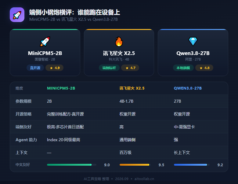 2B 端侧小钢炮开源：面壁 MiniCPM5-2B 登顶全球 4B 以下榜，还把训练配方全公开了 - 数据对比信息图