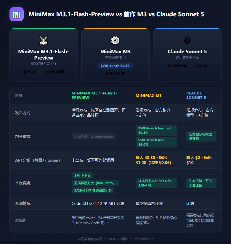 MiniMax M3.1-Flash-Preview 无声上线：不发跑分不挂价，发布流程倒过来了（2026年9月） - 数据对比信息图