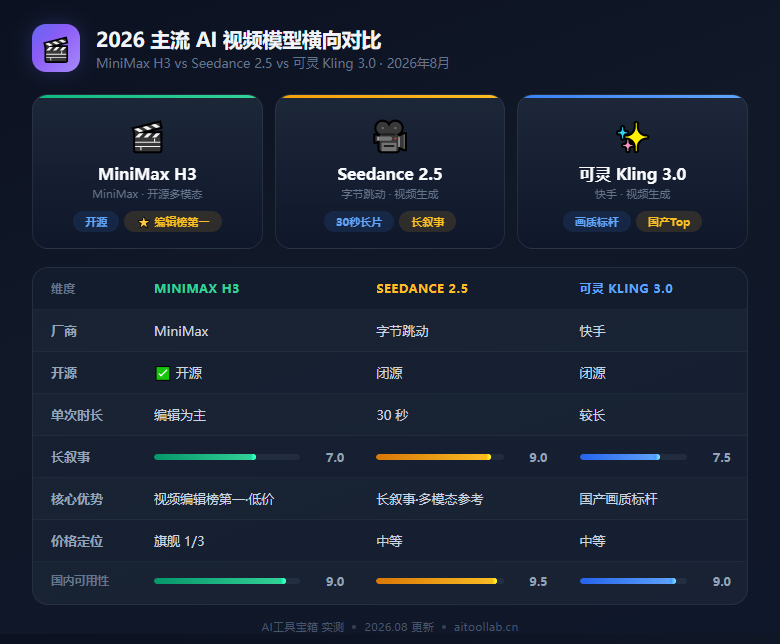 同一天放出两颗"视频核弹"：MiniMax H3 开源登顶、Seedance 2.5 生成 30 秒长片——国产 AI 视频模型把"创作门槛"踩碎了（2026年8月） - 数据对比信息图